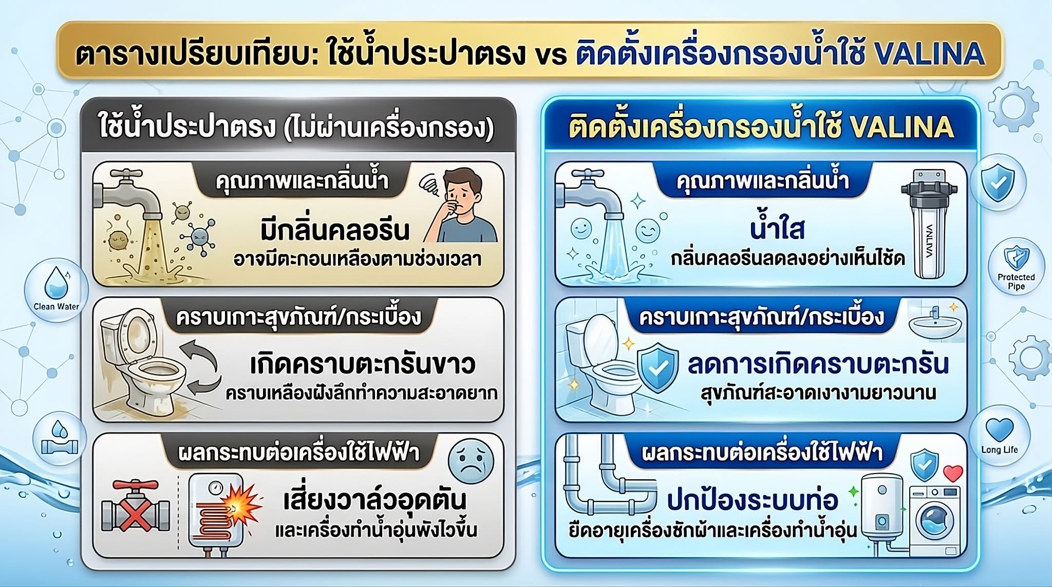 เครื่องกรองน้ำใช้ VALINA ติดตั้งก่อนเข้าแท็งก์น้ำบ้าน โฮมโปร