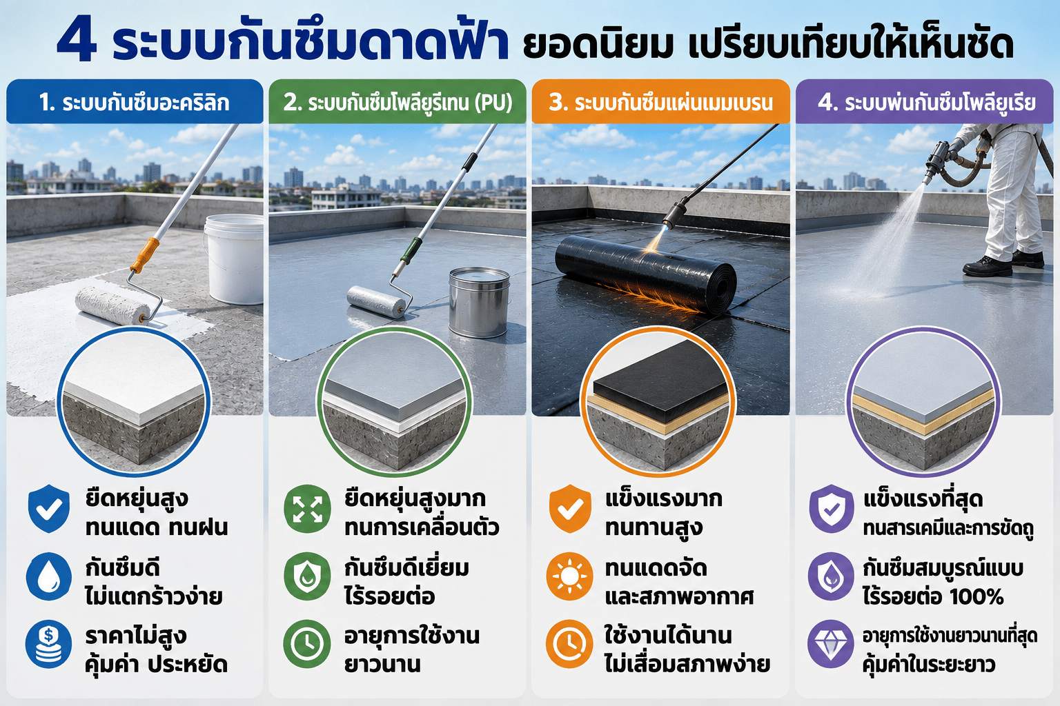 ระบบกันซึมดาดฟ้ามี 4 ประเภทหลัก