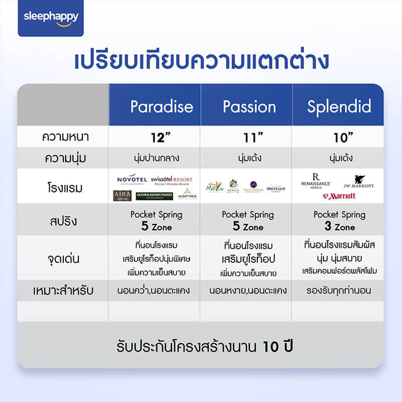 ที่นอน 6 ฟุต SLEEPHAPPY PARADISE_6