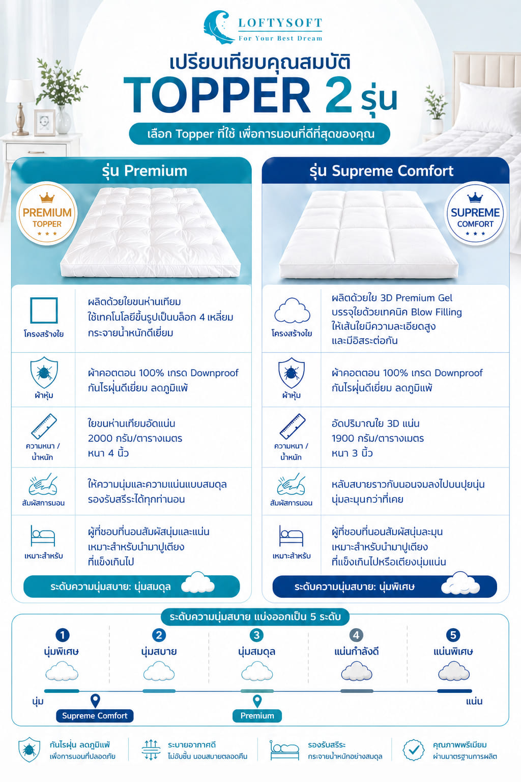แผ่นรองนอน 5 ฟุต LOFTYSOFT รุ่น PREMIUM ขนห่านเทียม_7
