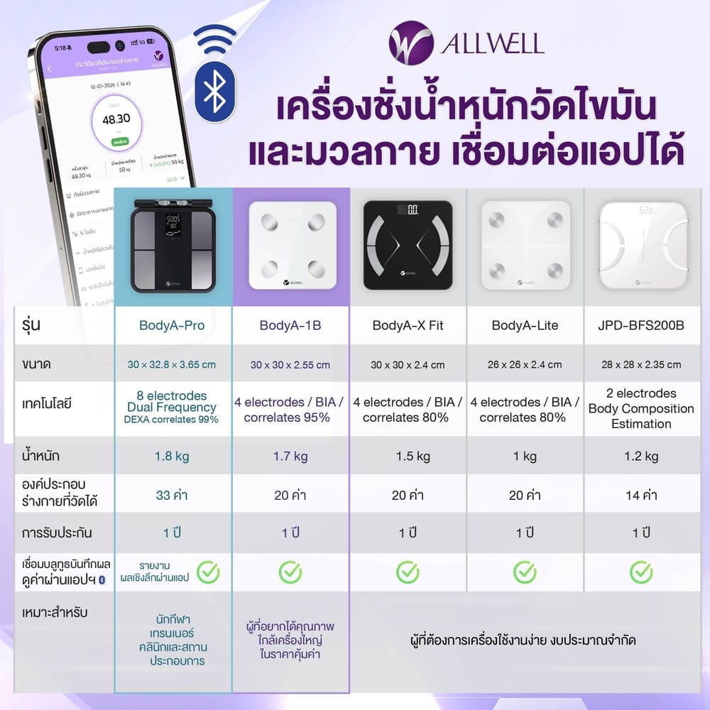 เครื่องชั่งน้ำหนักวัดมวลกาย ALLWELL รุ่น BODYA-PRO 8 อิเล็กโทรด วัดได้ 31 ค่า เชื่อมต่อแอปพลิเคชันได้ สีขาว