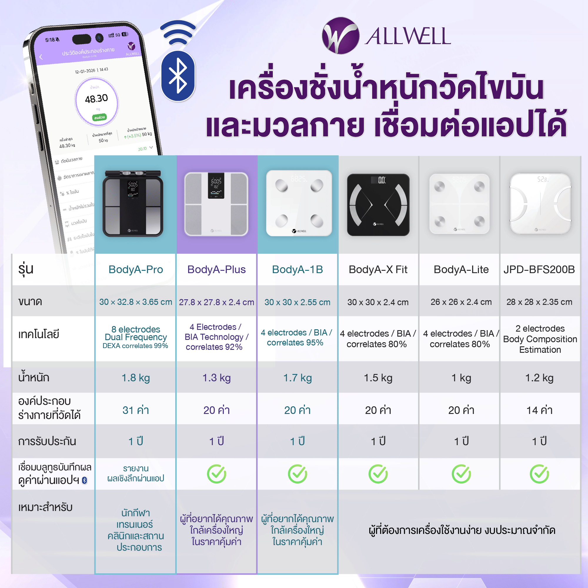 เครื่องชั่งน้ำหนัก เชื่่อมแอปได้ วัดได้ 20 ค่า ALLWELL รุ่น BodyA-1B สีขาว_6