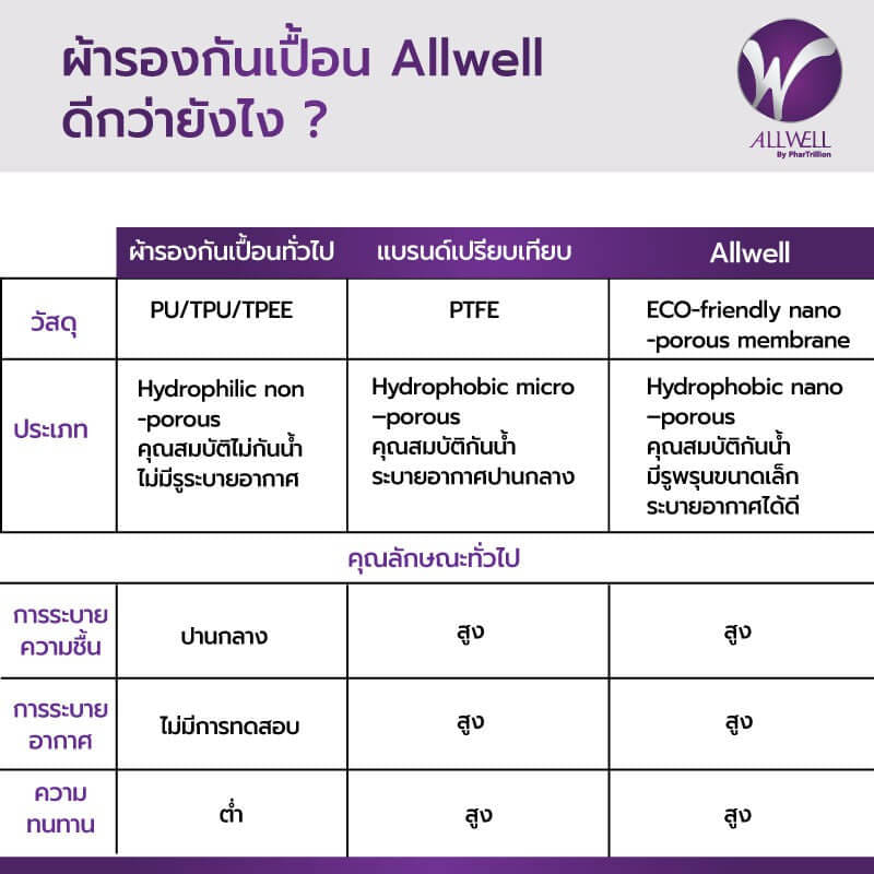 ผ้ารองกันเปื้อน ALLWELL สีกรม กันน้ำ ระบายอากาศ ขนาด 70X150 CM_9