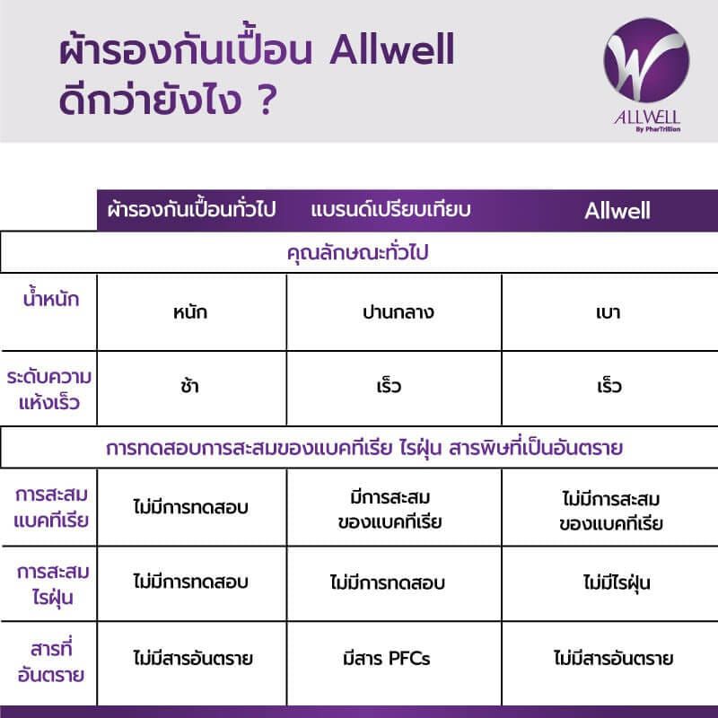 ผ้ารองกันเปื้อน ALLWELL สีกรม กันน้ำ ระบายอากาศ ขนาด 70X150 CM_1