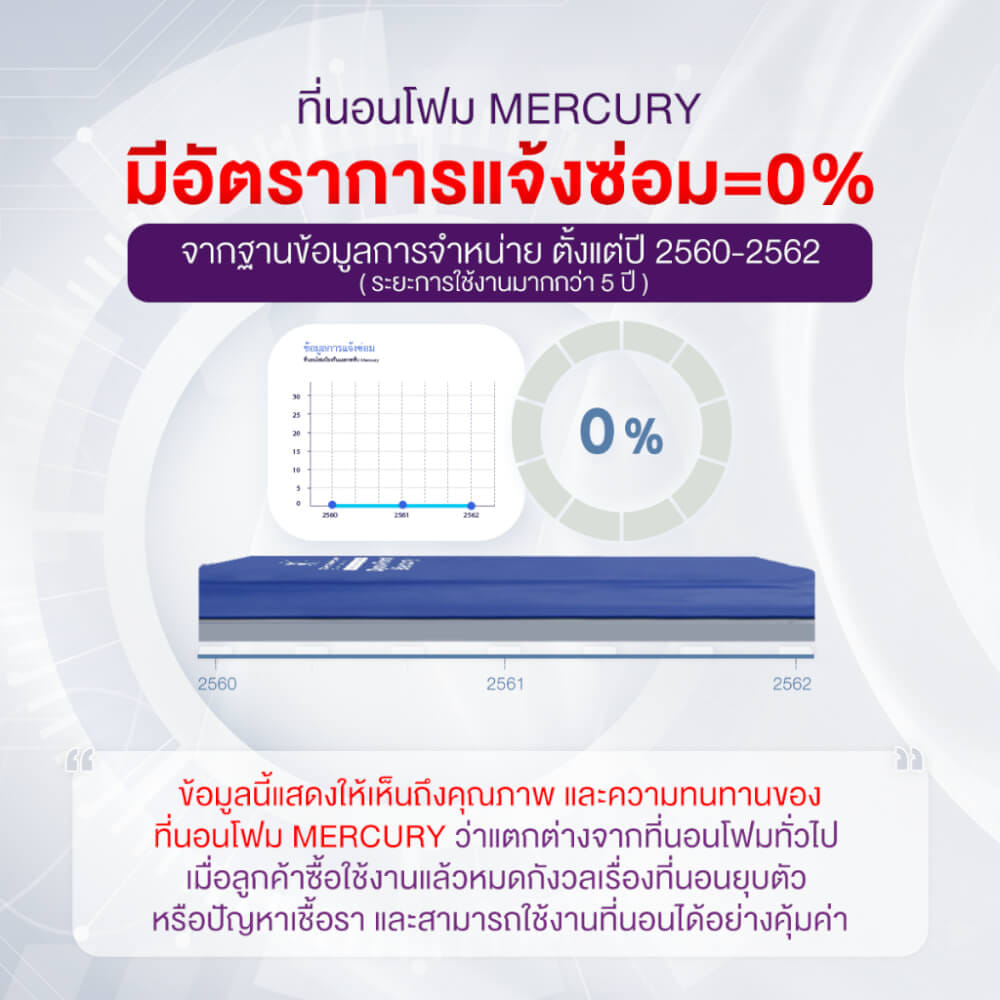 ที่นอนโฟมป้องกันแผลกดทับ ALLWELL รุ่น MERCURY หนา 15cm น้ำเงิน_7