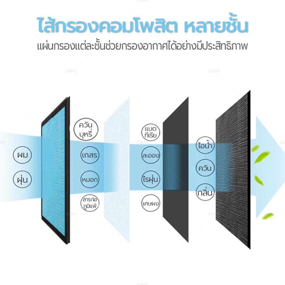 เครื่องฟอกอากาศ GMAX AP-902 35ตารางเมตร