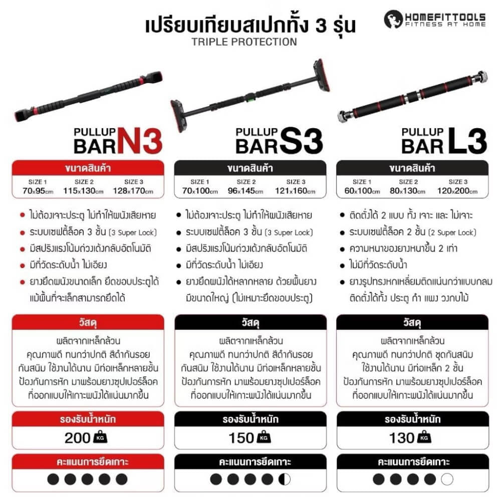 บาร์ดึงข้อ บาร์โหนติดผนัง HOMEFITTOOLS รุ่น N3 ขนาด 128-170 ซม.