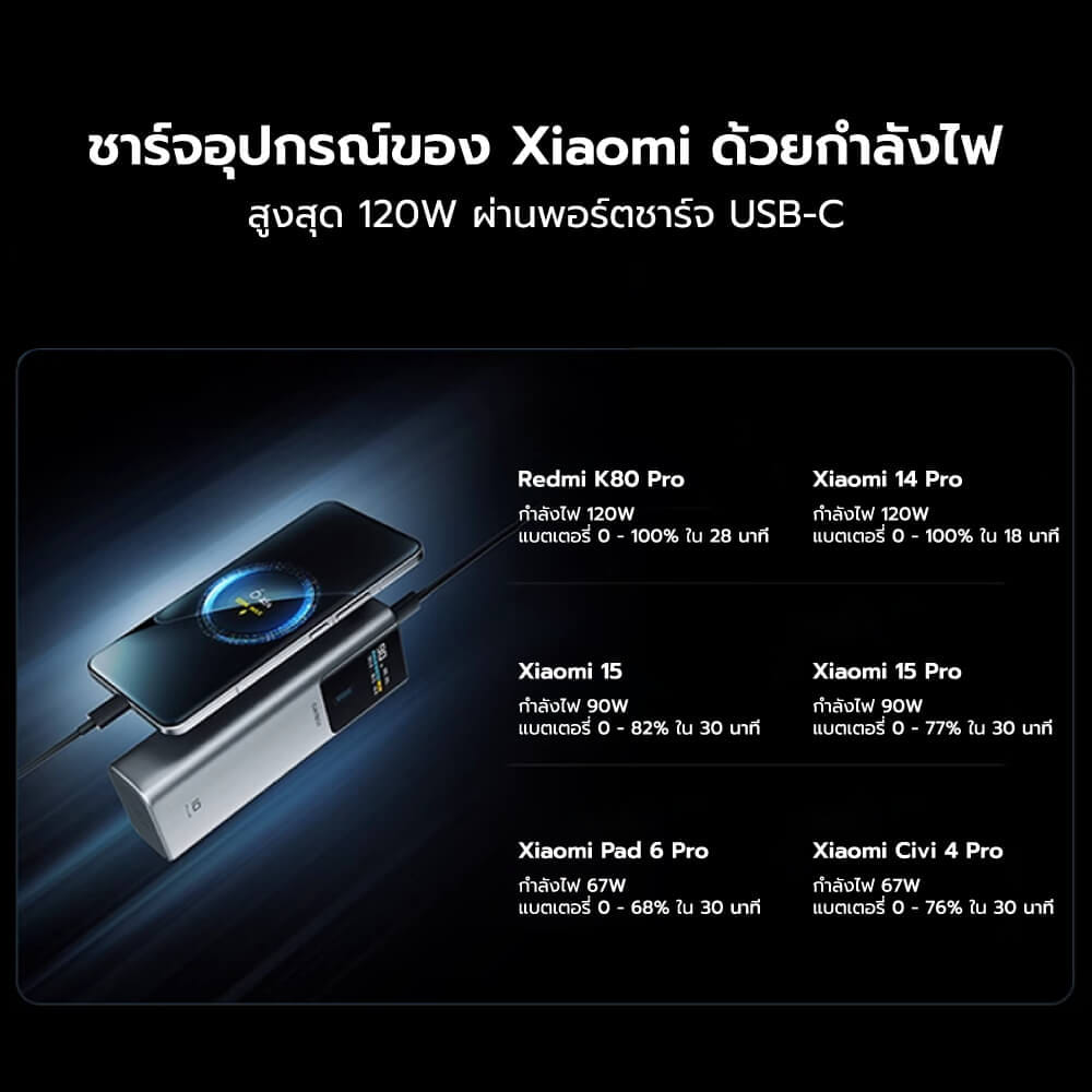 แบตเตอรี่สำรอง CUKTECH PB150P CN.V 15000MAH สีดำ มาตรฐาน CCC จ่ายไฟรวมกันได้สูงถึง 120W_5