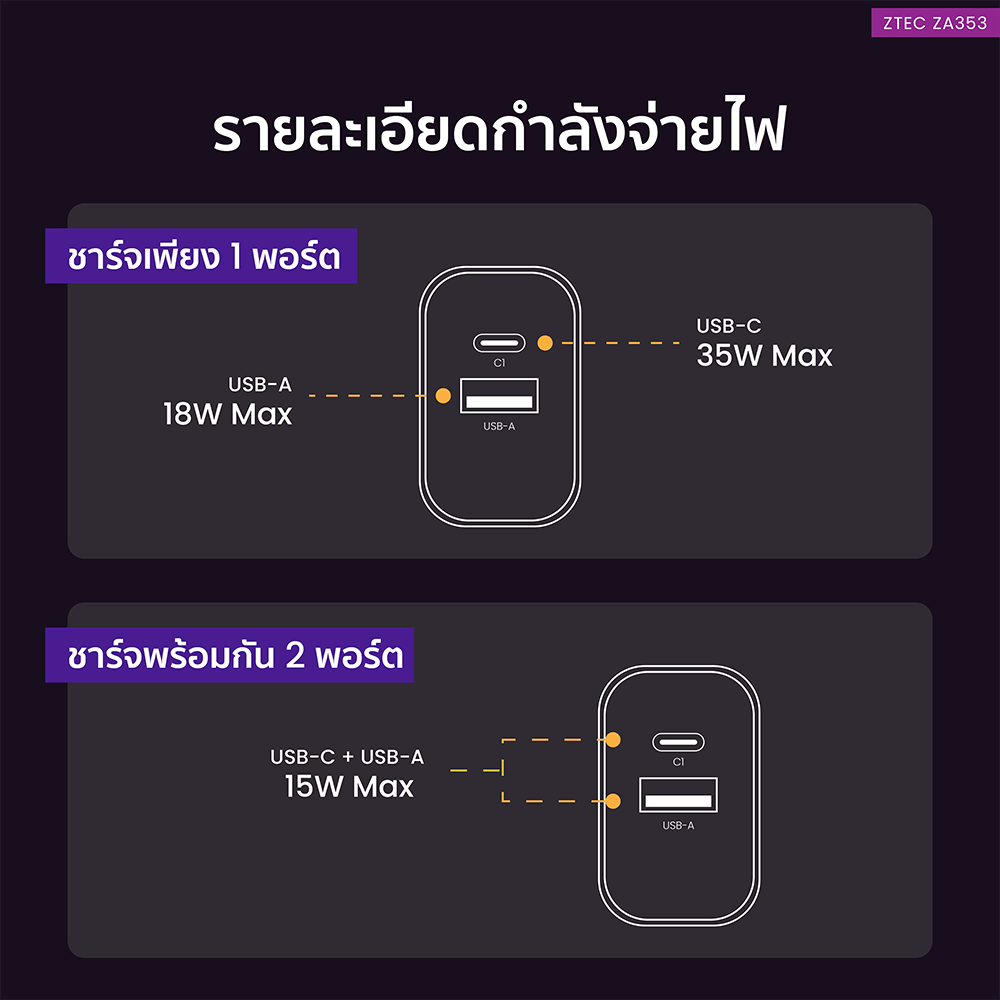 หัวชาร์จเร็ว ZTEC ZA353 GAN 35W  รองรับเทคโนโลยีชาร์จเร็ว PD 3.0 (ขาปลั๊กไทย ปลอดภัย ได้รับมาตรฐาน มอก.)