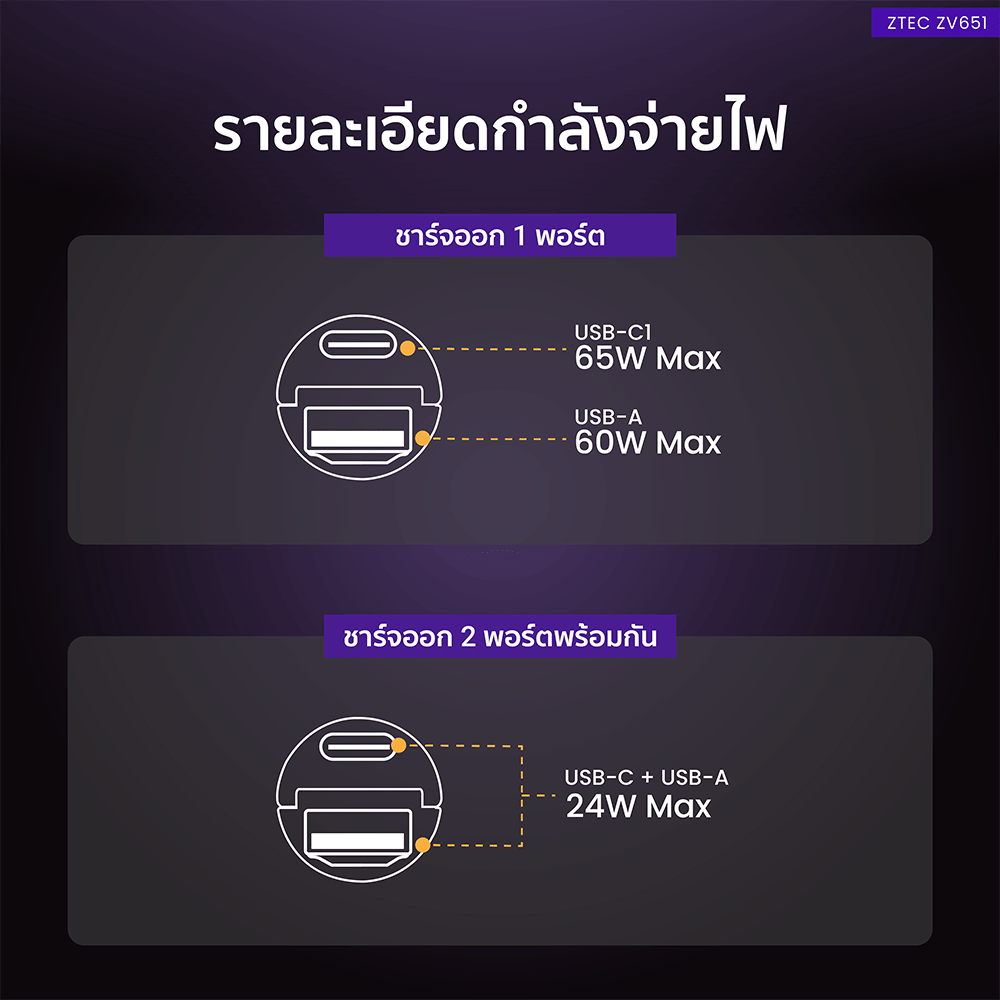 หัวชาร์จในรถ ZTEC ZV651 USB-A & USB-C 65W_10