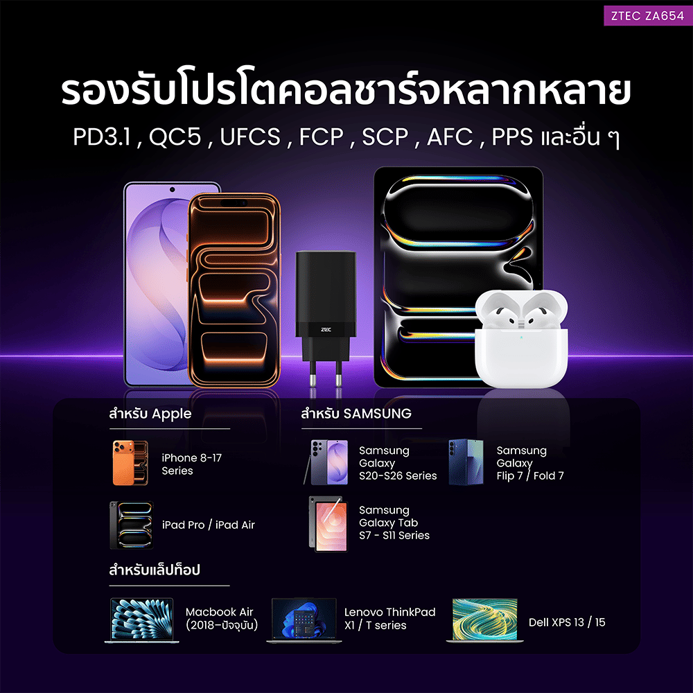 หัวชาร์จเร็ว ZTEC ZA654 GAN 65W  รองรับเทคโนโลยีชาร์จเร็ว PD 3.1 (ขาปลั๊กไทย ปลอดภัย ได้รับมาตรฐาน มอก.)_5