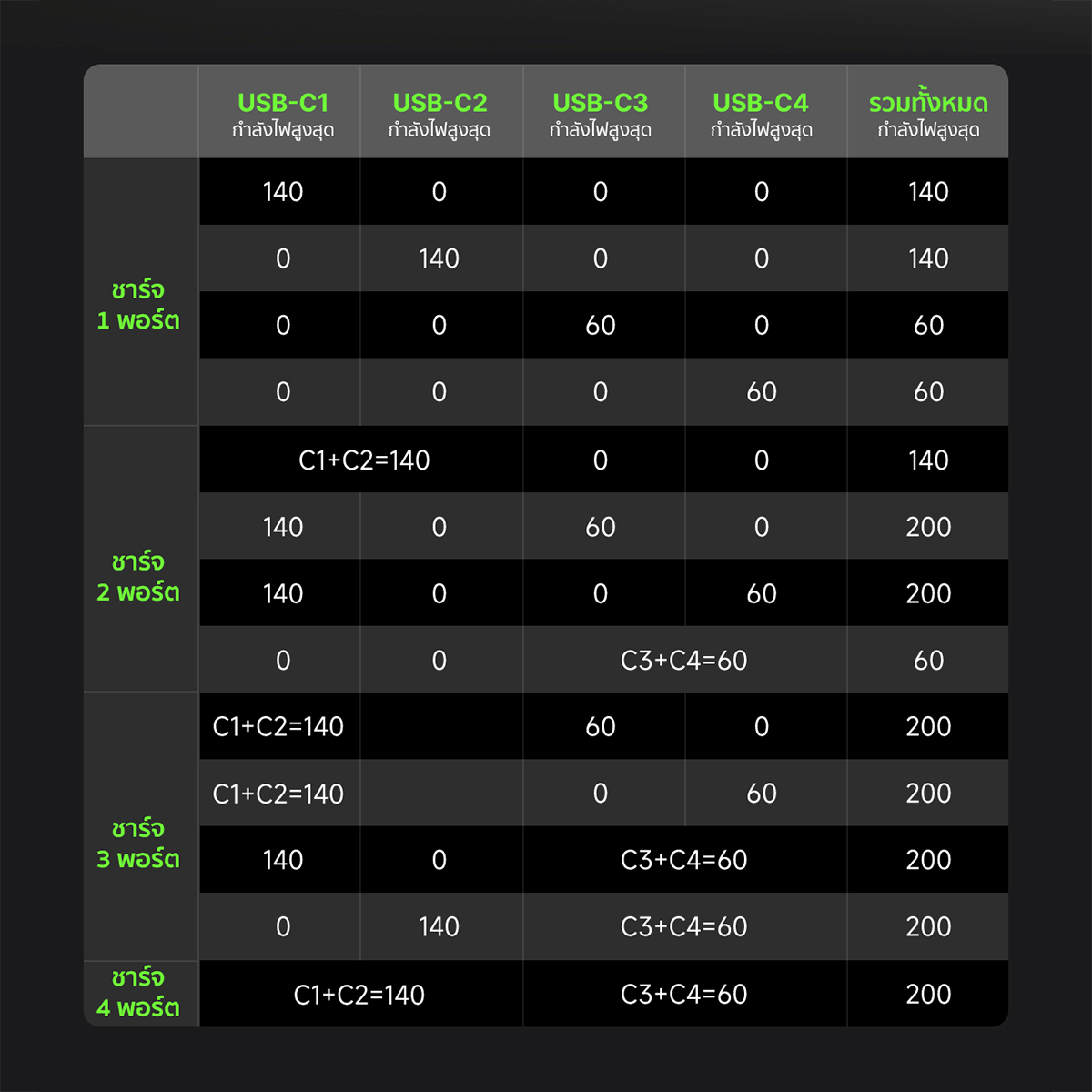 หัวชาร์จเร็ว 4 พอร์ต BELKIN WCH015 200W USB-C GAN CHARGER ชาร์จเร็ว สายยาว 1.5 เมตร สีขาว_7