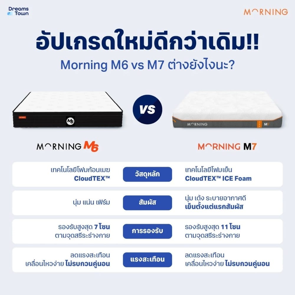 ที่นอนยางพารา 6 ฟุต MORNING SLEEP M7