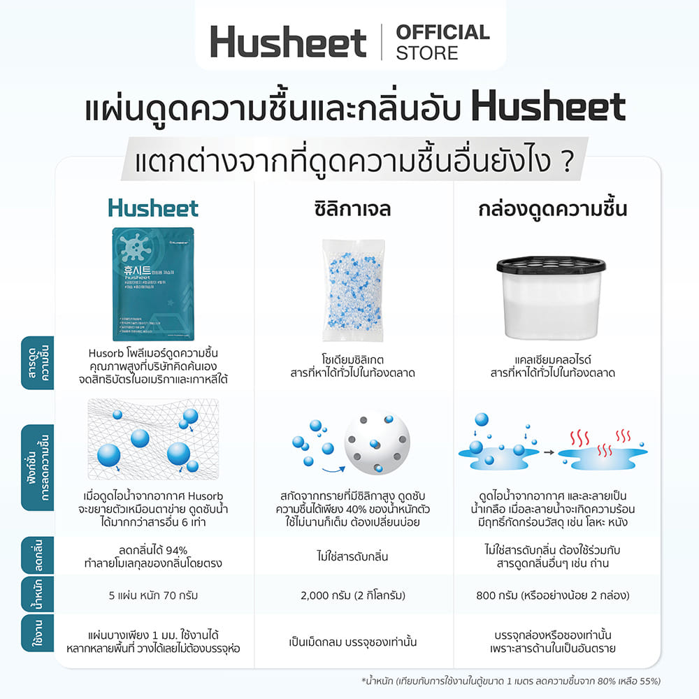 แผ่นดูดความชื้นสำหรับกล้องถ่ายรูป อุปกรณ์ถ่ายภาพ เลนส์ HUSHEET นำเข้าจากเกาหลี_7