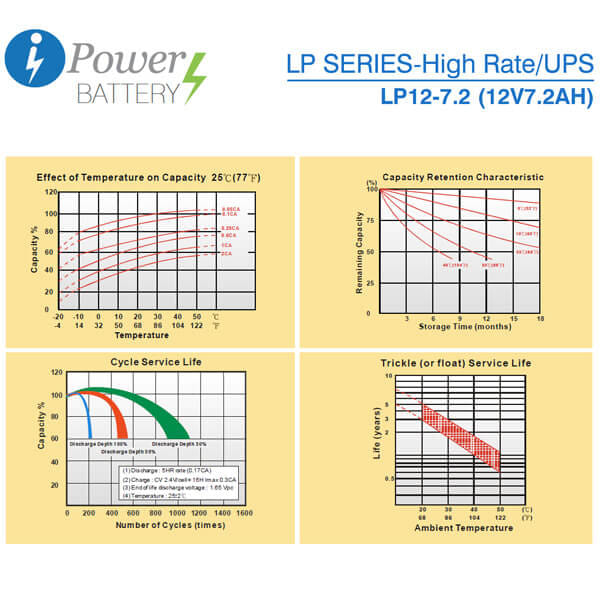แบตเตอรี่แห้ง IPOWER LP12-7.2 (12V 7.2AH)_3