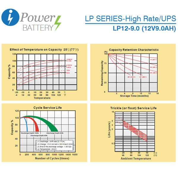 แบตเตอรี่แห้ง IPOWER LP12-9 (12V 9.0AH)_3