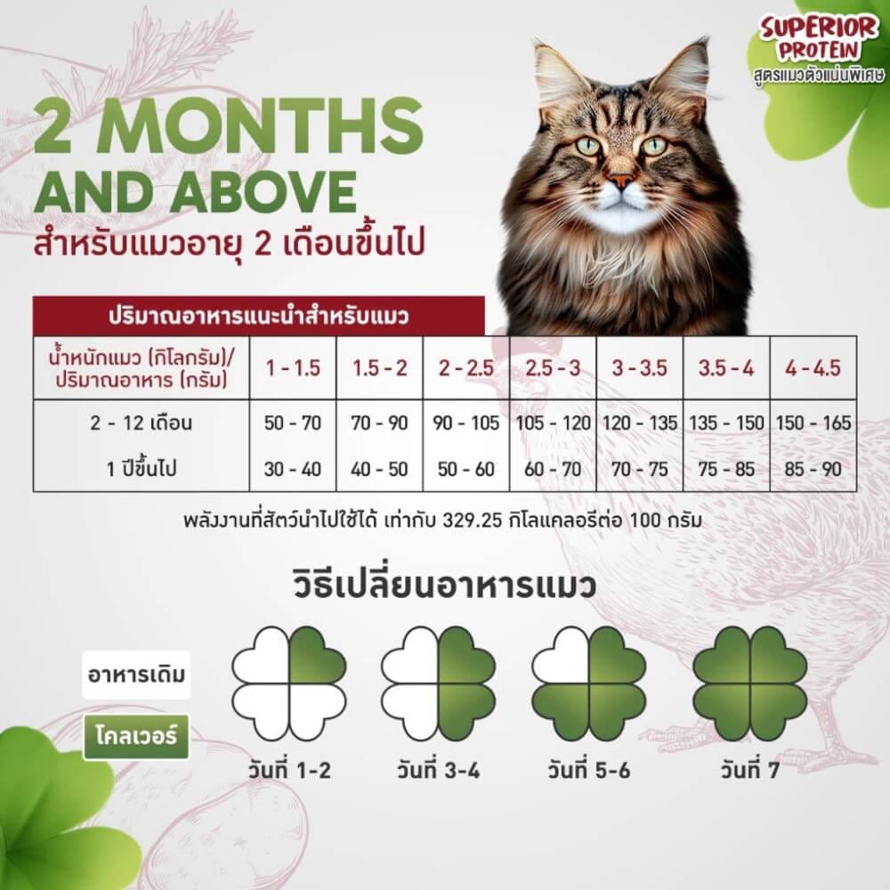 อาหารแมว CLOVER สูตร SUPERIOR PROTEIN สำหรับแมวตัวแน่นพิเศษ เกรด HOLISTIC GRAIN-FREE โซเดียมต่ำ (1 KG)_6