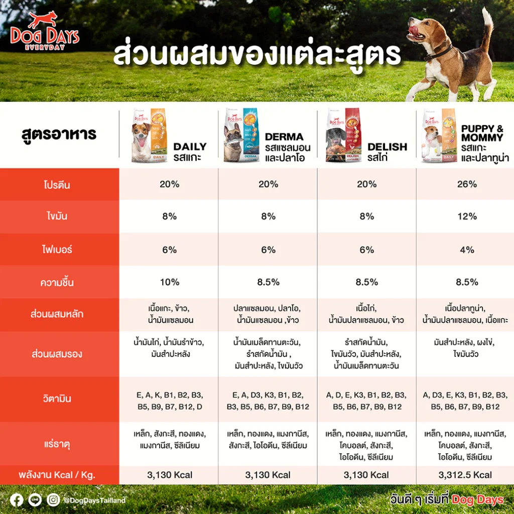 อาหารเม็ดสำหรับสุนัข DOG DAYS DAILY เกรดโฮลิสติก รสแกะและปลาทูน่า สูตร PUPPY & MOMMYโดยเฉพาะ 1.5 กก. (ชุด 2 ถุง)_8