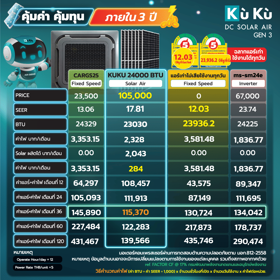 แอร์เพดาน KUKU AIR CASSETTE TYPE 24,000 BTU พร้อมแผงโซล่าเซลล์ 3.71 KWH (ไม่รวมติดตั้ง)