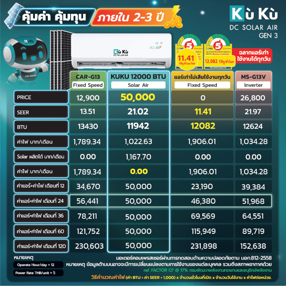 แอร์ผนัง KUKU AIR GEN3 ขนาด 12000 BTU โซล่าเซลล์ AIRDCSOLAR GEN3 โซล่าแอร์ 2.12 KWH (ไม่รวมติดตั้ง)_4