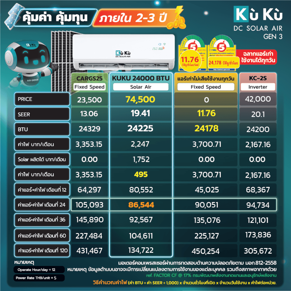 แอร์ผนัง KUKU AIR GEN3 ขนาด 24000 BTU โซล่าเซลล์ AIRDCSOLAR GEN3 โซล่าแอร์ 3.18 KWH (ไม่รวมติดตั้ง)_3