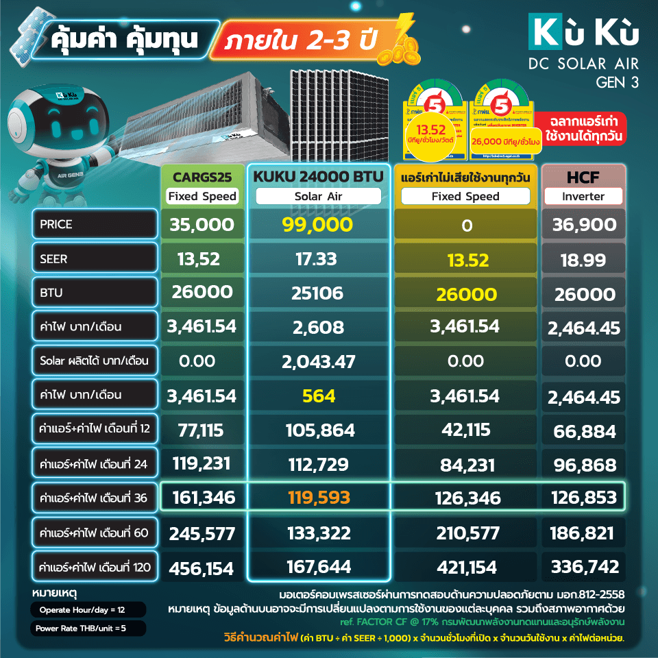 แอร์เพดาน KUKU AIR DUCT TYPE 25,100 BTU พร้อมแผงโซล่าเซลล์ 3.71 KWH (ไม่รวมติดตั้ง)_4