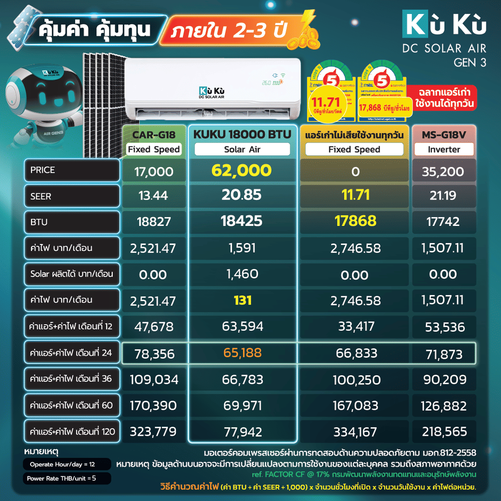 แอร์ผนัง KUKU AIR GEN3 ขนาด 18000 BTU โซล่าเซลล์ AIRDCSOLAR GEN3 โซล่าแอร์ 2.65 KWH (ไม่รวมติดตั้ง)