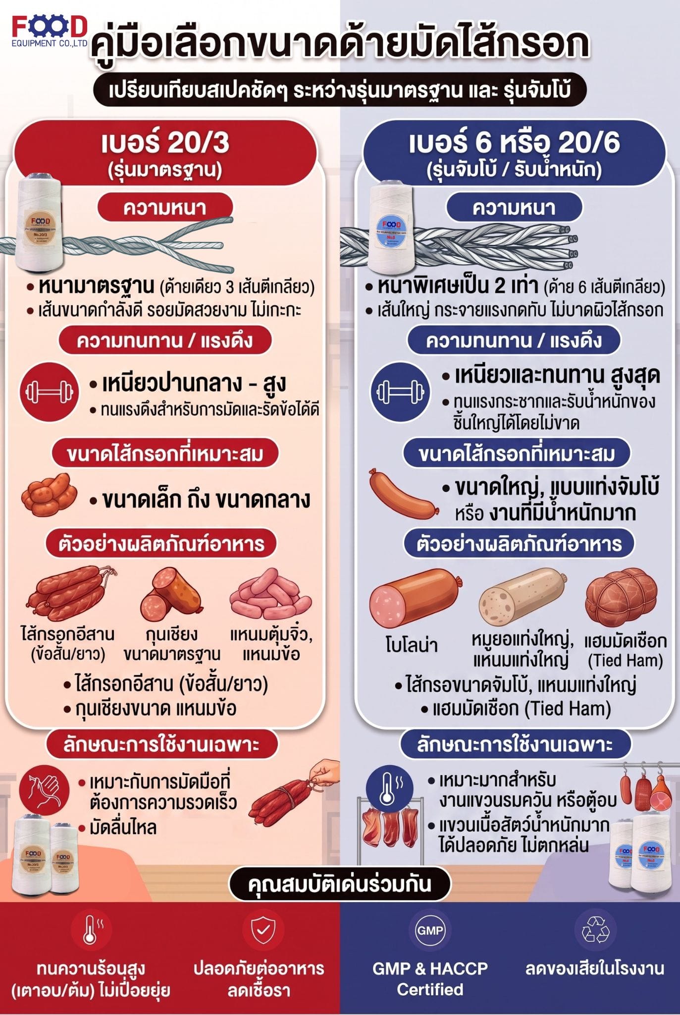 เชือก/ด้าย NO.20/3 สีขาว สำหรับมัดไส้กรอก แหนม และอาหาร FOOD EQUIPMENT_7