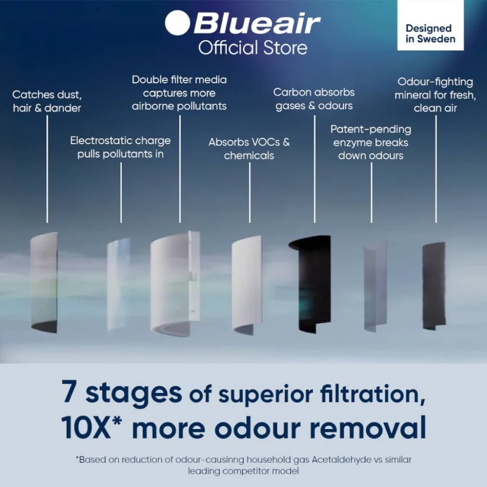 เครื่องฟอกอากาศ BLUEAIR รุ่น BLUE SIGNATURE (เหมาะกับพื้นที่ 65-156 ตร.ม.)
