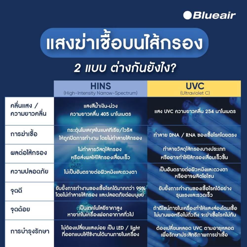 เครื่องฟอกอากาศ BLUEAIR รุ่น CLASSIC PRO CP7I (เหมาะกับพื้นที่ 54-131 ตร.ม.)_5