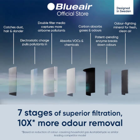 เครื่องฟอกอากาศ BLUEAIR รุ่น BLUE SIGNATURE (เหมาะกับพื้นที่ 65-156 ตร.ม.)_3